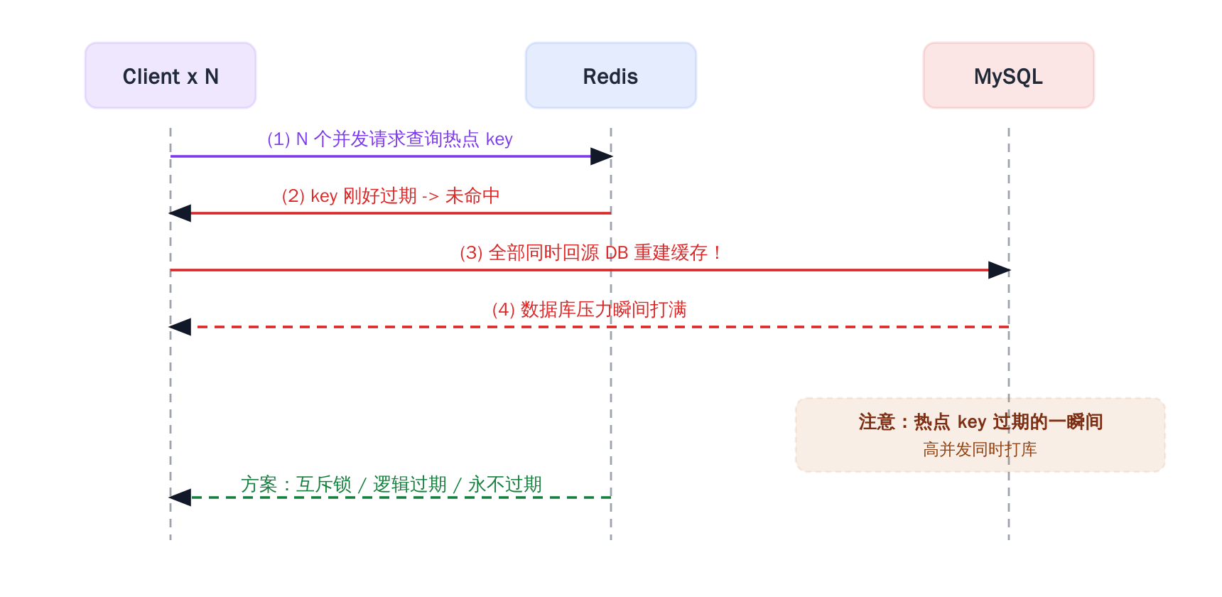缓存击穿