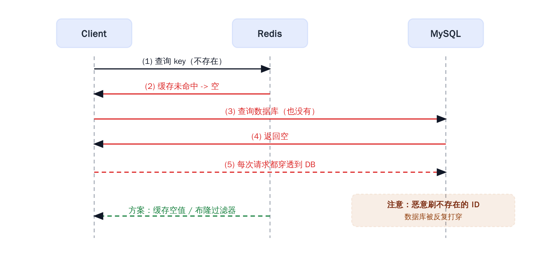 缓存穿透